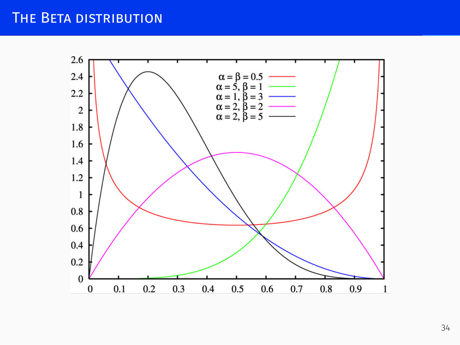 Beta distribution shapes for different hyperparameters