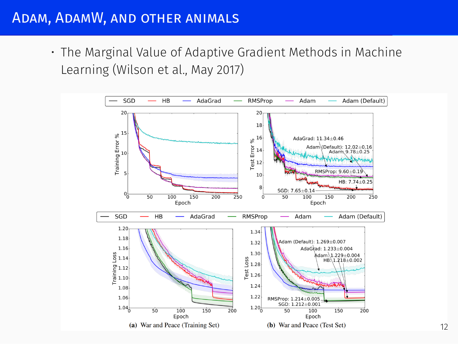 Super-convergence with cyclical learning rate schedule