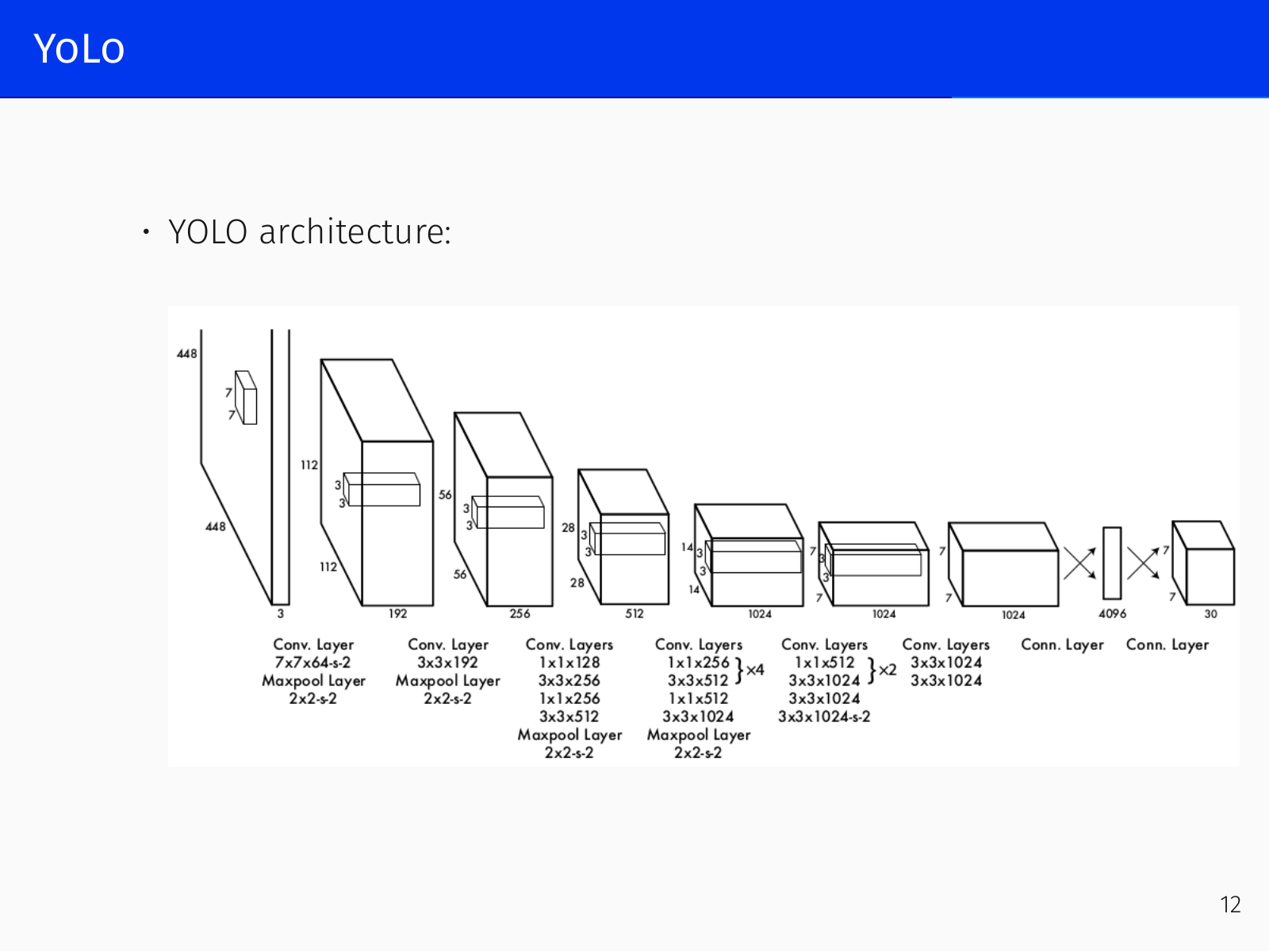 YOLO grid prediction architecture